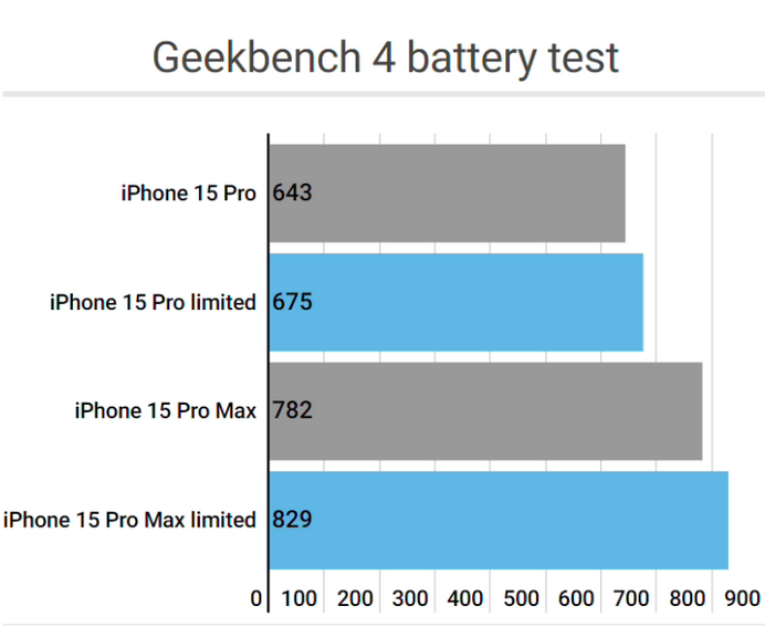 太谷apple维修站iPhone15Pro的ProMotion高刷功能耗电吗