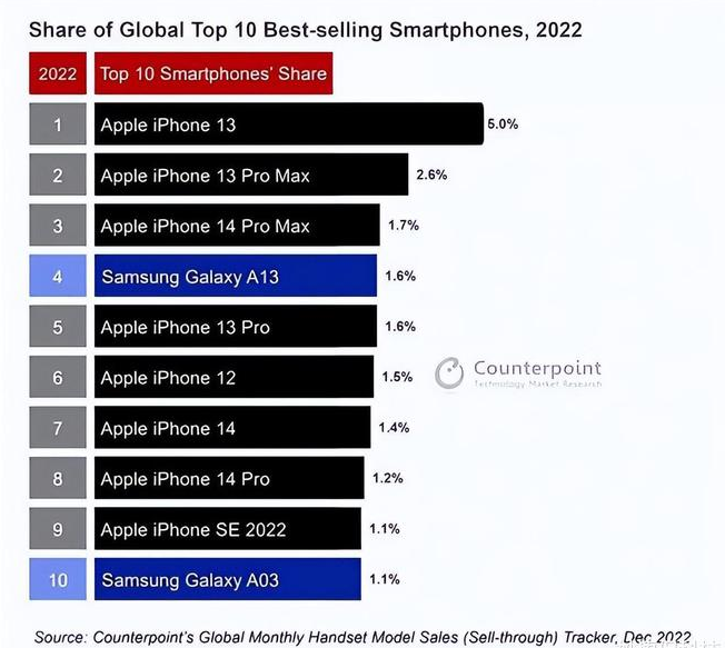 太谷苹果维修分享:为什么iPhone14的销量不如iPhone13? 