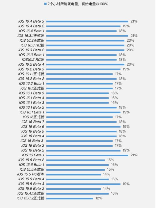 太谷苹果手机维修分享iOS 16.4 Beta 3续航跑分等测试结果汇总 