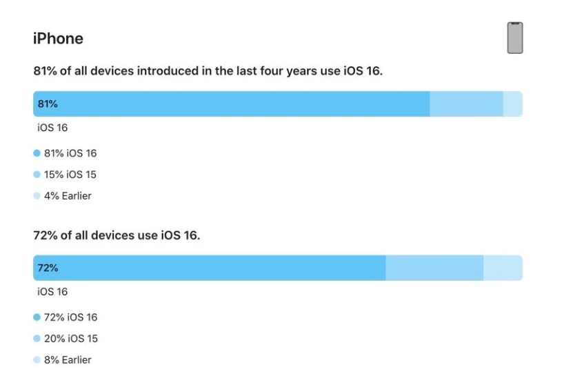 太谷苹果手机维修分享iOS 16 / iPadOS 16 安装率 