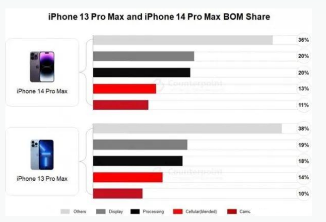 太谷苹果手机维修分享iPhone 14 Pro的成本和利润 