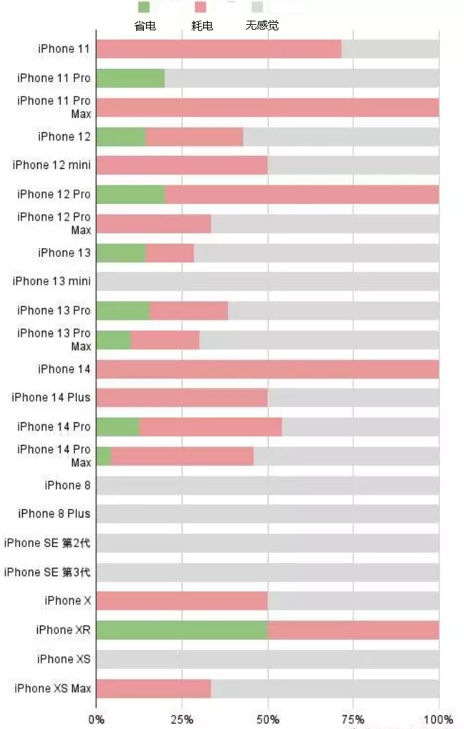 太谷苹果手机维修分享iOS16.2太耗电怎么办？iOS16.2续航不好可以降级吗？ 