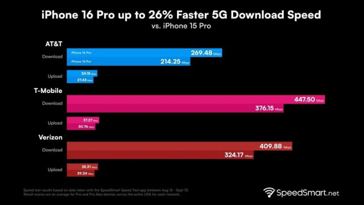 太谷苹果手机维修分享iPhone 16 Pro 系列的 5G 速度 