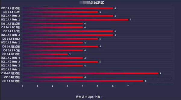 太谷苹果手机维修分享iOS14.5beta1续航怎么样 